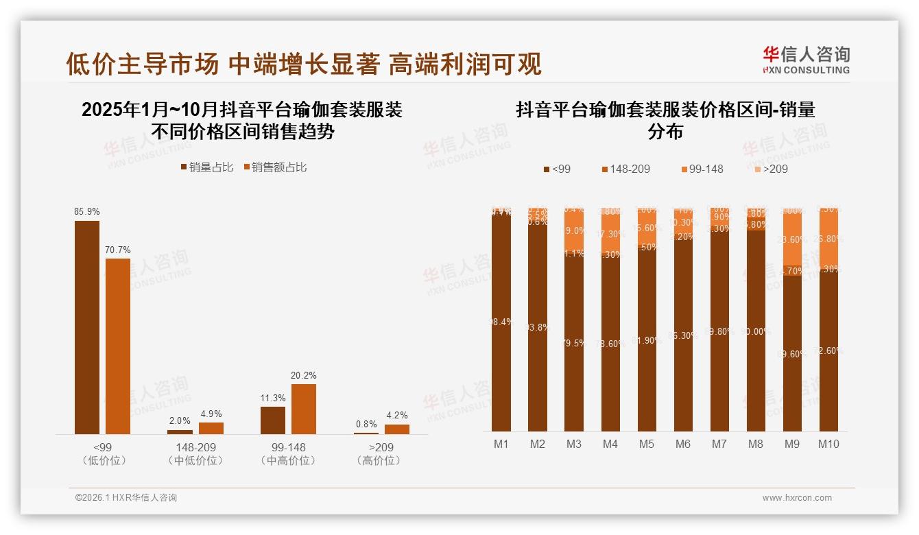 华信人咨询数据洞察：100~200元价格段占34%瑜伽套装服装舒适度需求碾压品牌溢价-2026年1月-瑜伽套装服装-38