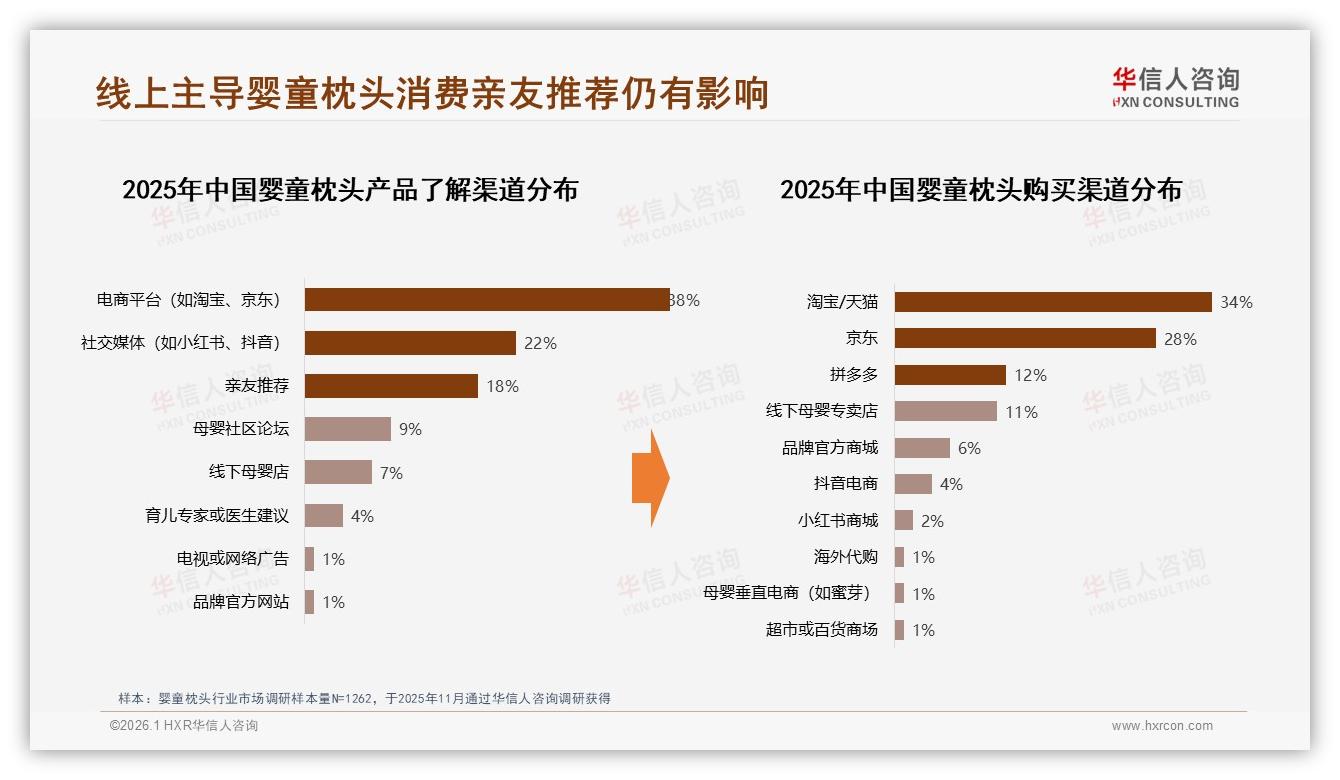 华信人咨询品类洞察：婴童枕头74%线上占比，年轻妈妈抢占主力消费-2026年1月-婴童枕头-38