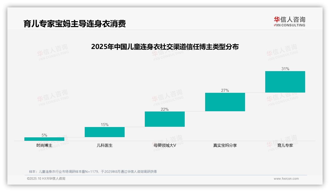 行业风向：华信人咨询报告提出58%消费者信赖育儿专家和宝妈分享-2025年10月-儿童连身衣-38