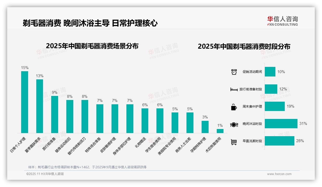 38%剃毛器需求集中在夏季，华信人咨询年度报告精华-2025年11月-剃毛器-38