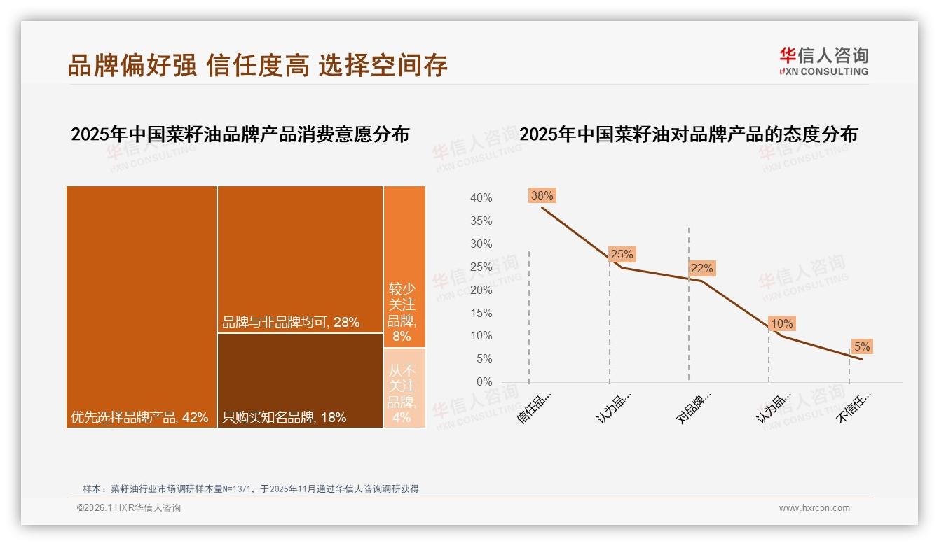华信人咨询行业观察：48%家庭主厨掌勺菜籽油，周末白天35%集中采购-2026年1月-菜籽油-38
