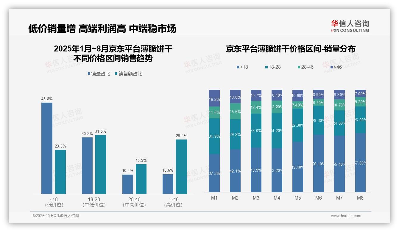 据华信人咨询报告：高端产品销售额占比30.1%-2025年10月-薄脆饼干-38