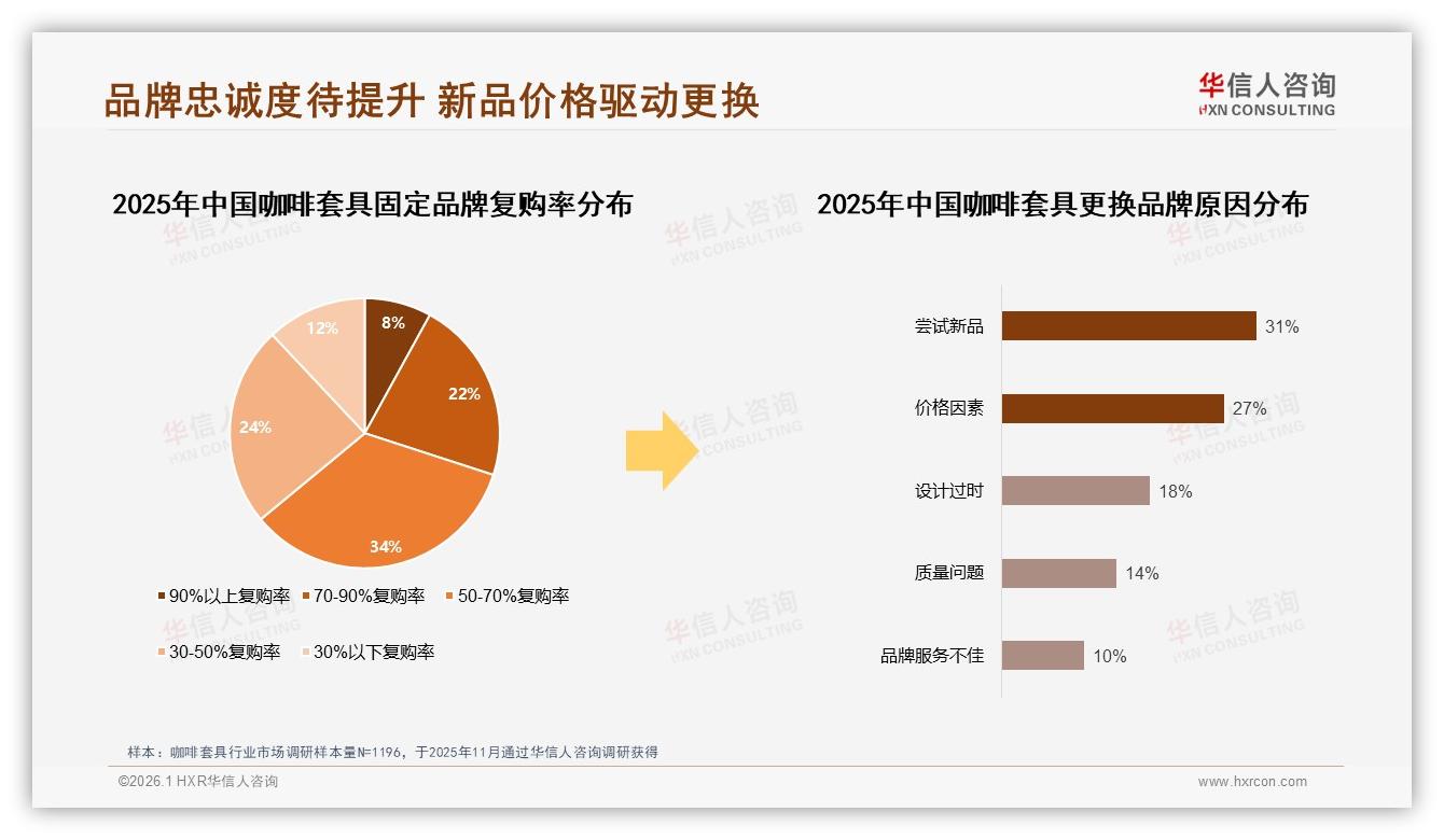华信人咨询权威发布：26到35岁职场人41%买咖啡套具，219元成价格甜蜜点-2026年1月-咖啡套具-38