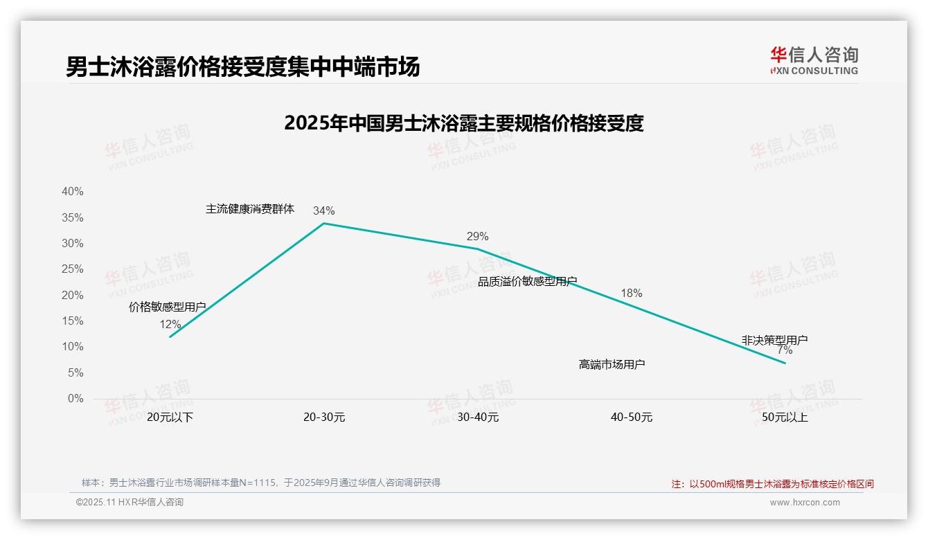 华信人咨询报告出炉，指出41%男士沐浴露消费者涨价后坚持购买-2025年11月-男士沐浴露-38