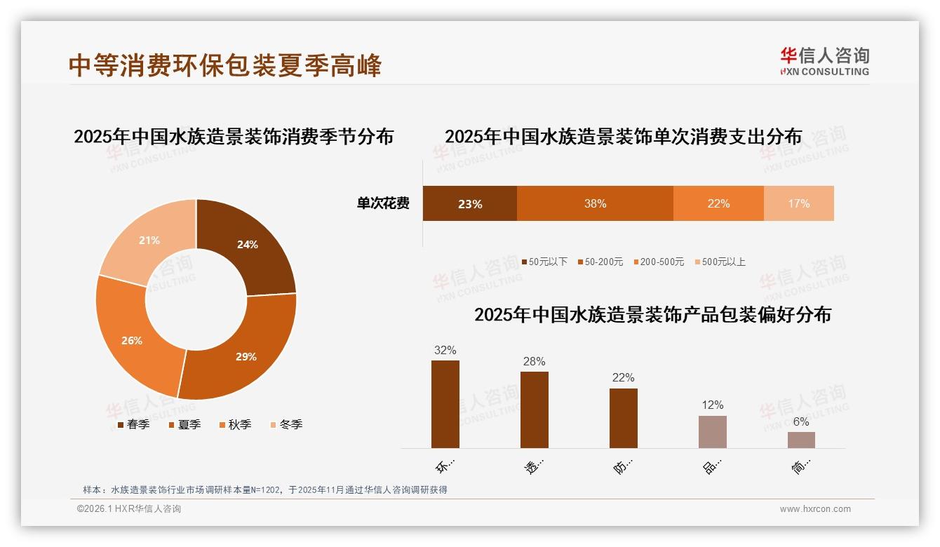 42%消费者价格涨10%仍坚持购买，水族造景装饰品牌忠诚度高但促销依赖63%——华信人咨询权威发布-2026年1月-水族造景装饰-38