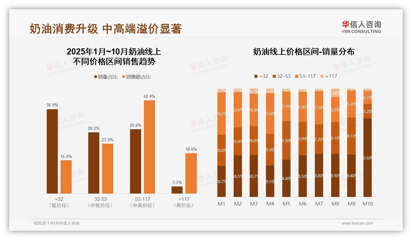 华信人咨询数据洞察：中端53~117元奶油29%销量换43%销售额溢价优势明显-2026年1月-奶油-38