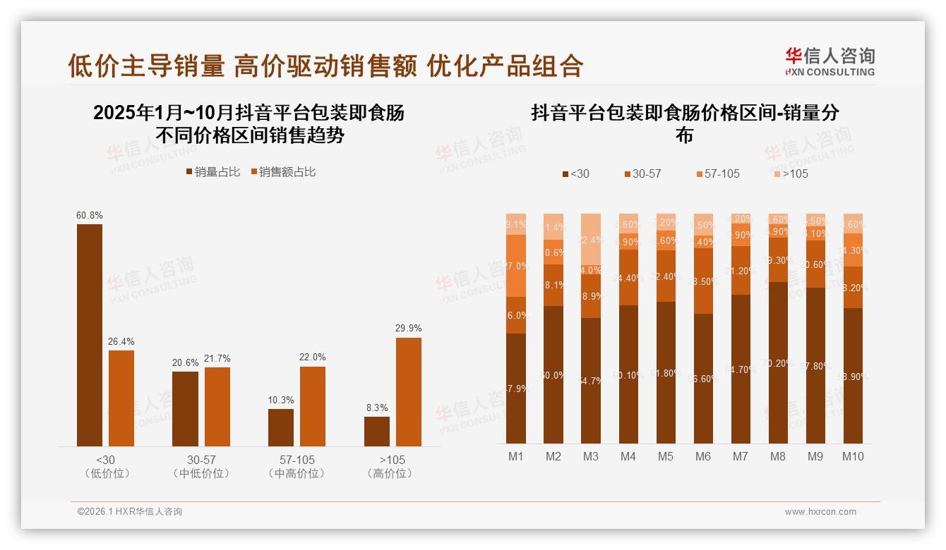 华信人咨询权威发布：26到35岁占31%包装即食肠消费主力，下沉市场58%增量待挖-2026年1月-包装即食肠-38