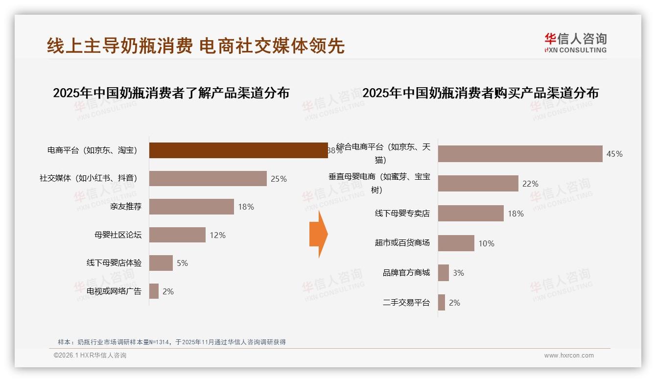 华信人咨询趋势雷达：线上渠道67%占比主导奶瓶销售，社交电商增速领跑-2026年1月-奶瓶-38