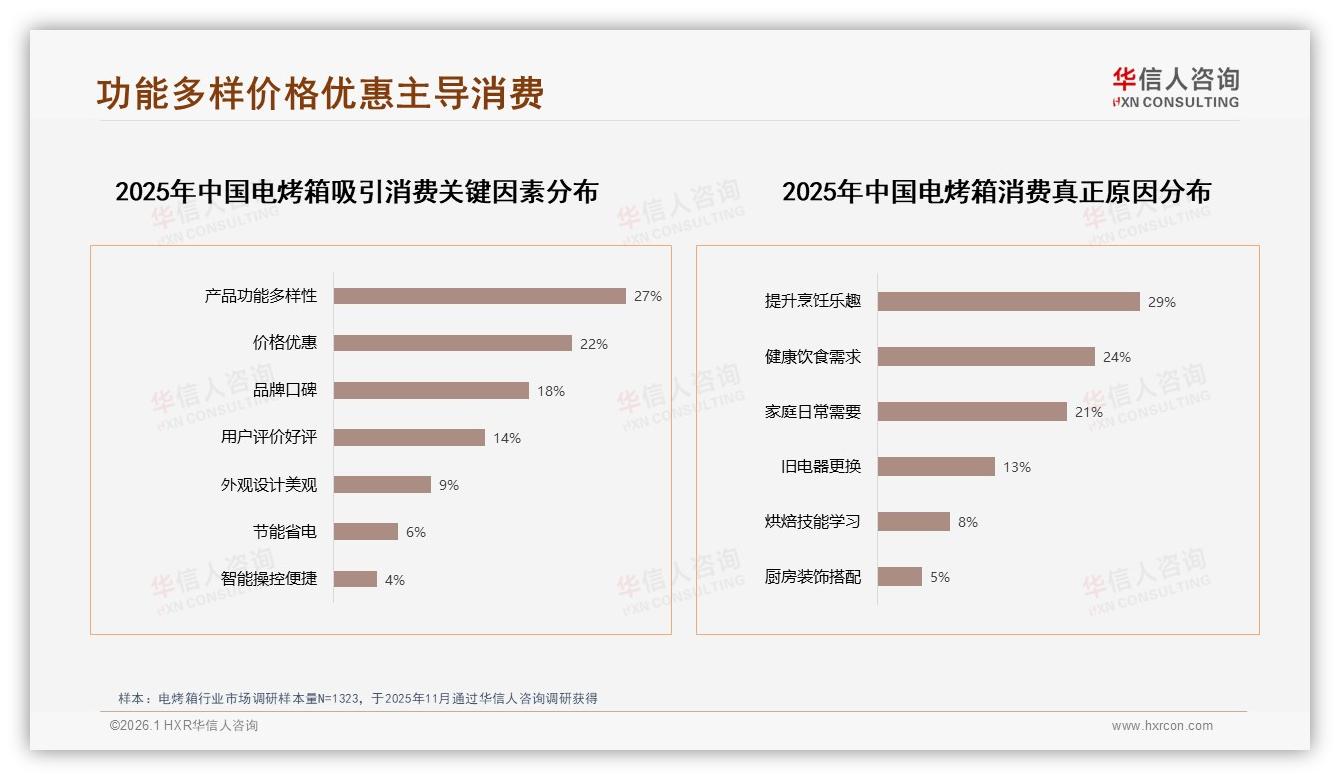 华信人咨询年度复盘：多功能型32%偏好领先，电烤箱低价299元段49%销量占半壁-2026年1月-电烤箱-38