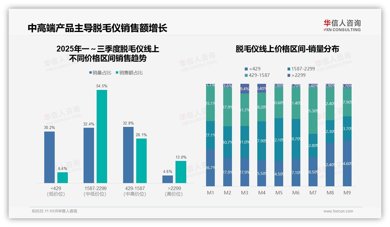 华信人咨询报告解读：为何说中高端脱毛仪销售额占比54.5%-2025年11月-脱毛仪-38