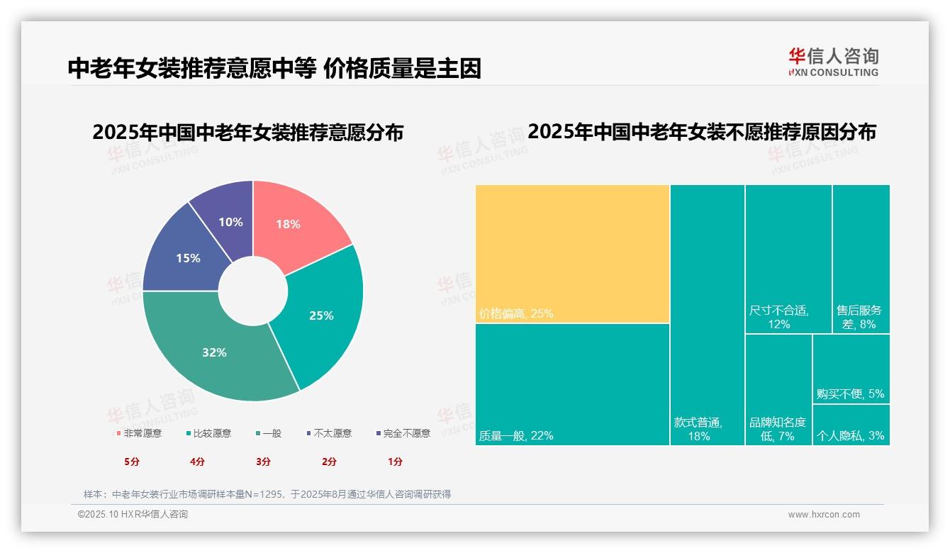 数据说话：华信人咨询报告指出28%女性青睐简约休闲服饰-2025年10月-中老年女装-38