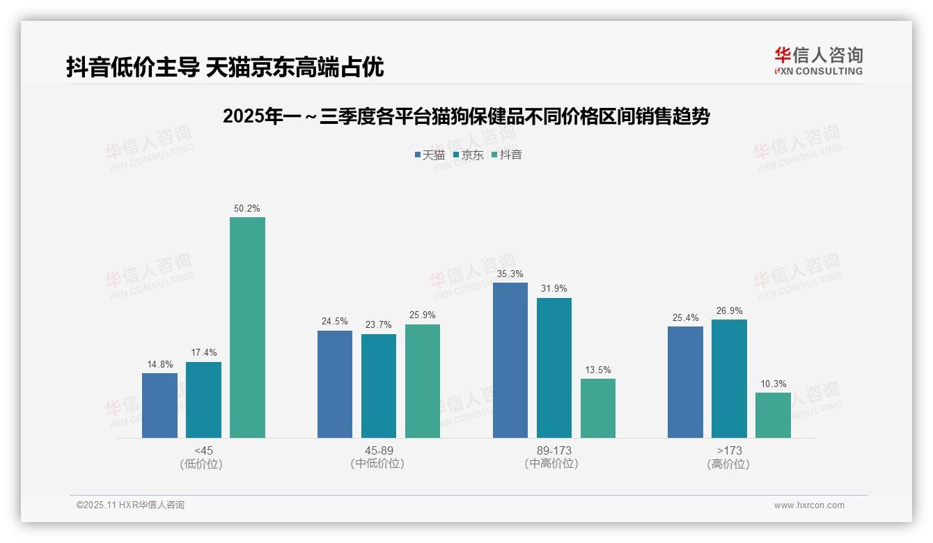 抖音猫狗保健品低价占比50.2%——华信人咨询独家报告-2025年11月-猫狗保健品-38