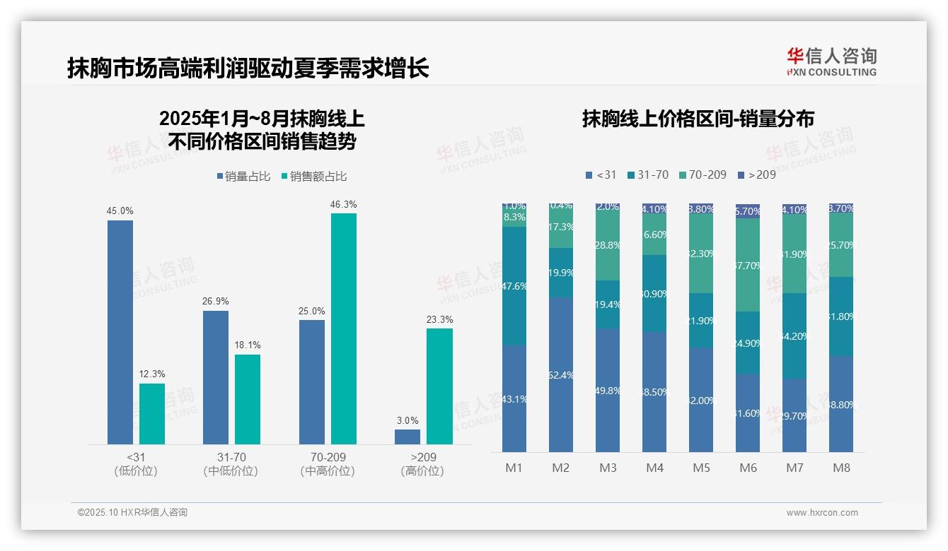 数据说话：华信人咨询报告指出抖音抹胸市场份额超50%-2025年10月-抹胸-38