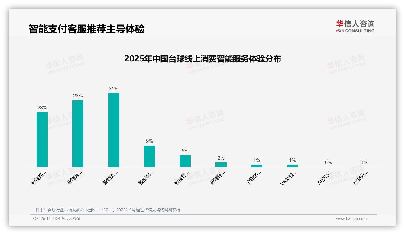 38%台球消费者偏好社交媒体广告，华信人咨询报告完整数据已发布-2025年11月-台球-38