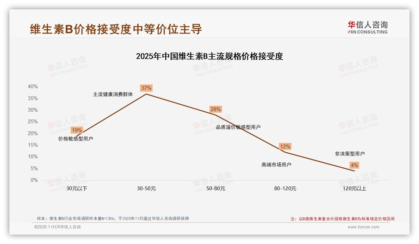 华信人咨询权威发布：26到45岁消费者占58%维生素B市场成绝对主力-2026年1月-维生素B-38