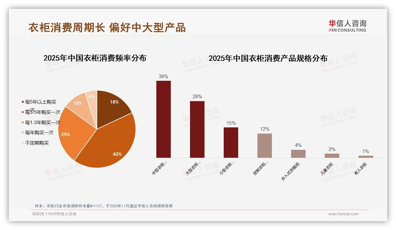 华信人咨询权威发布：26到35岁占38%中产买衣柜，5000元价格带成刚需-2026年1月-衣柜-38