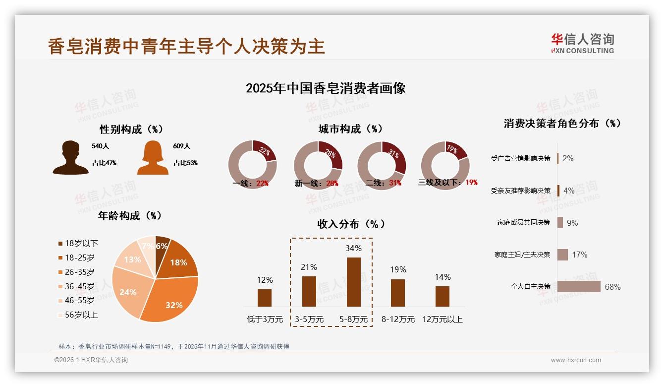 26~35岁女性占53%香皂消费，华信人咨询数据洞察-2026年1月-香皂-38