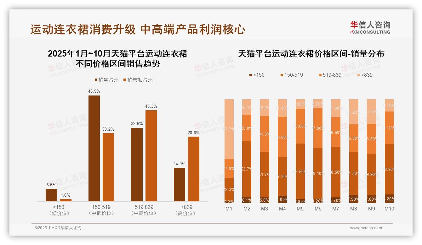 华信人咨询运动连衣裙品类年报：44%偏好透气速干，功能面料成刚需-2026年1月-运动连衣裙-38