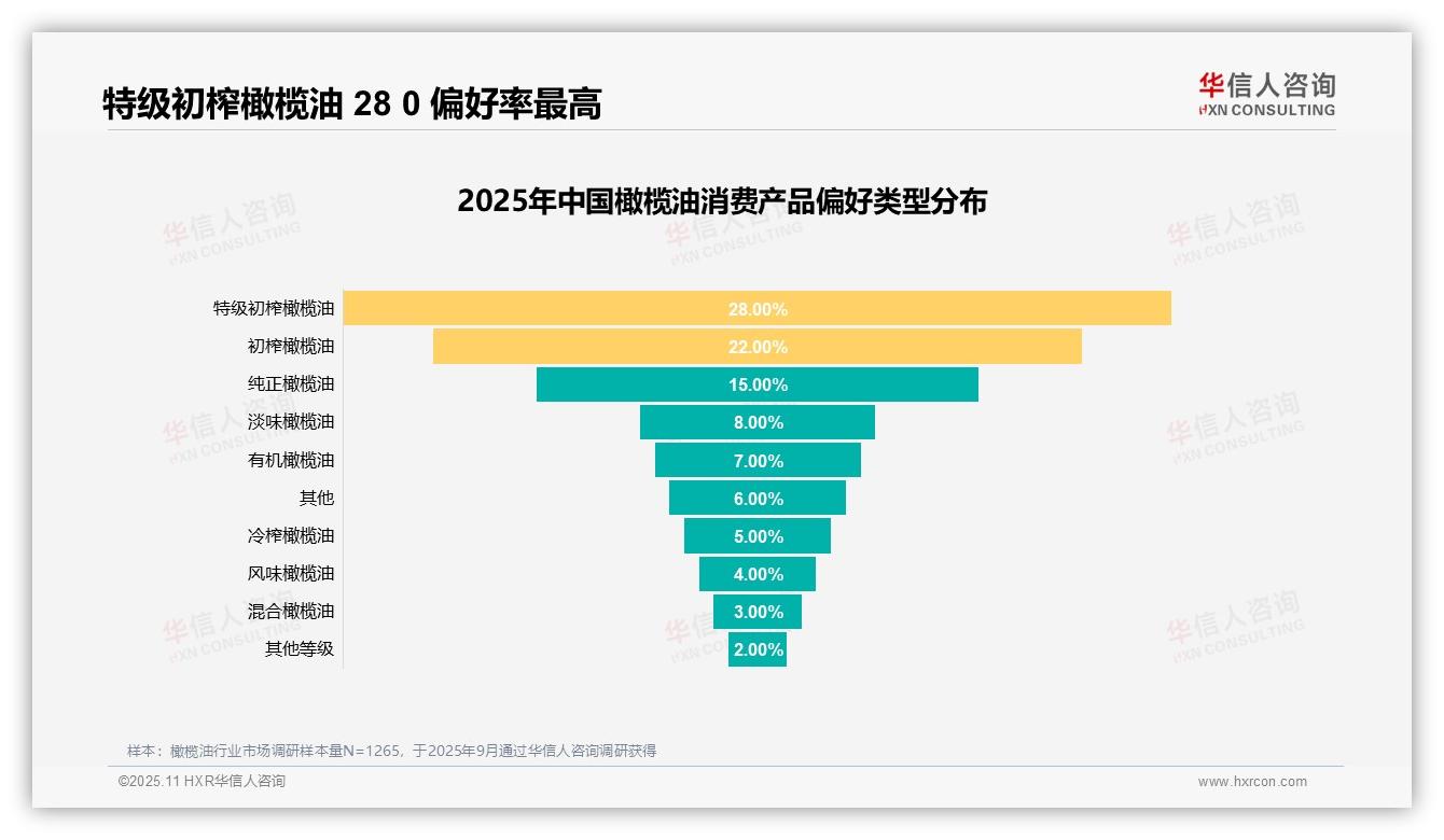 华信人咨询发布专项报告：32%消费者因健康选择橄榄油-2025年11月-橄榄油-38