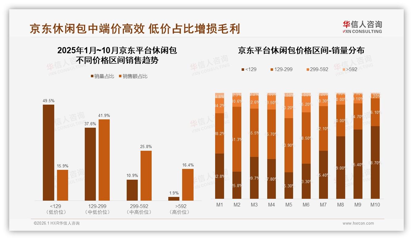华信人咨询白皮书指出：100到300元价格带占41%成休闲包黄金赛道-2026年1月-休闲包-38