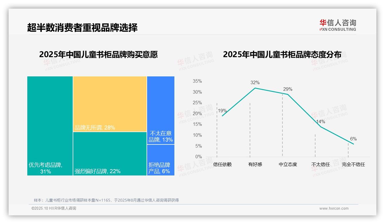 数据说话：华信人咨询报告指出67%儿童书柜消费者偏好国产品牌-2025年10月-儿童书柜-38