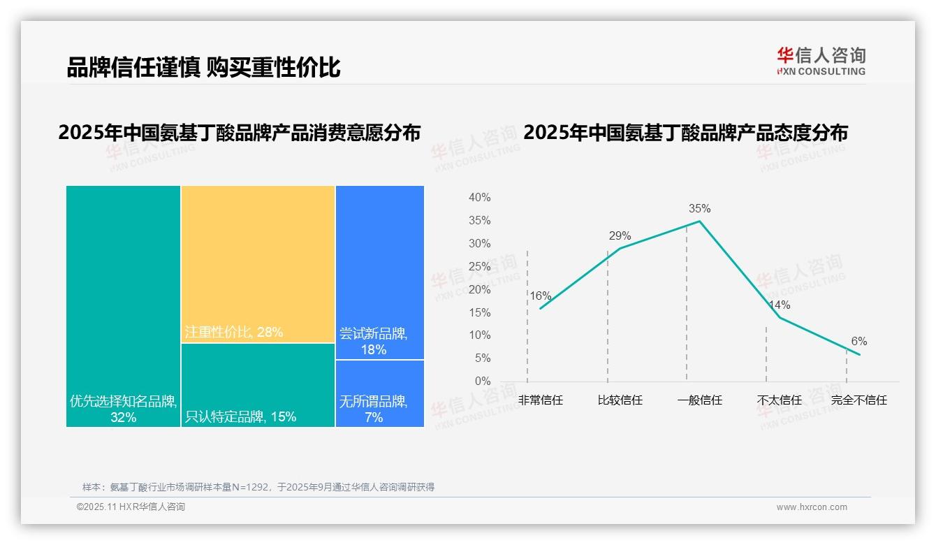 58%氨基丁酸消费者选择国产品牌，该趋势获华信人咨询报告支持-2025年11月-氨基丁酸-38