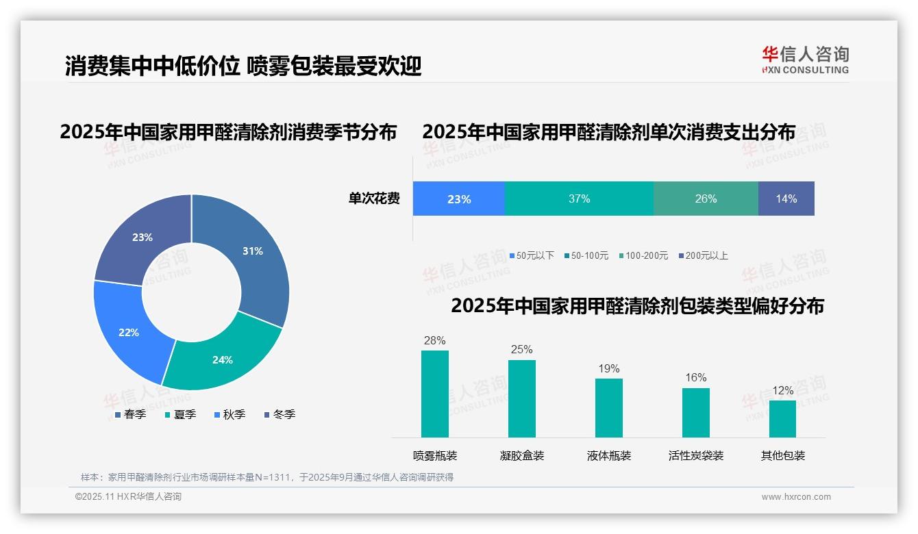 数据说话：华信人咨询报告指出38%家用甲醛清除剂消费源于新房装修-2025年11月-家用甲醛清除剂-38