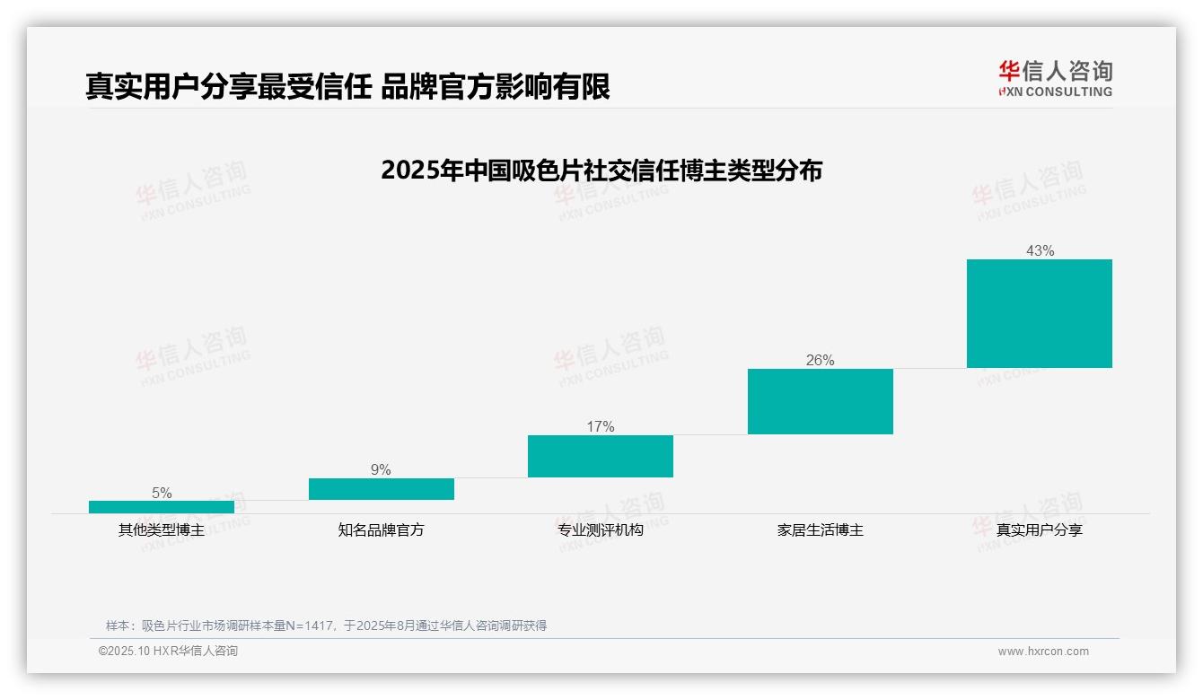行业风向：华信人咨询报告提出真实用户分享信任度高达43%-2025年10月-吸色片-38