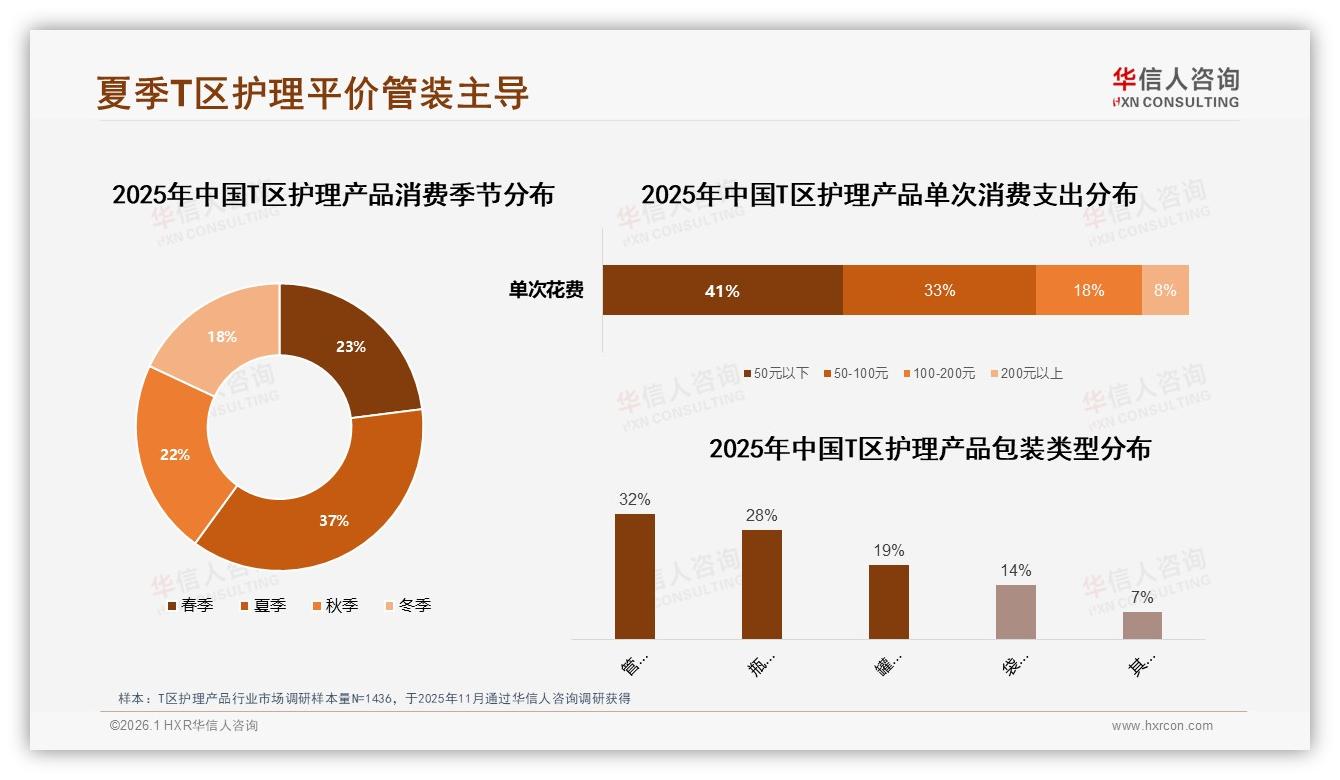 华信人咨询趋势雷达：70%以上复购率53%用户T区护理产品品牌忠诚洞察-2026年1月-T区护理产品-38