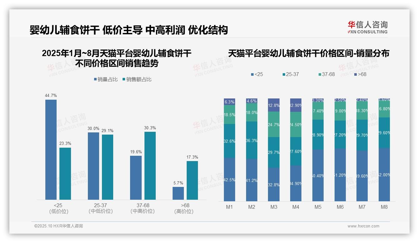 中高价位婴幼儿辅食饼干贡献59.4%销售额——华信人咨询趋势报告摘要-2025年10月-婴幼儿辅食饼干-38