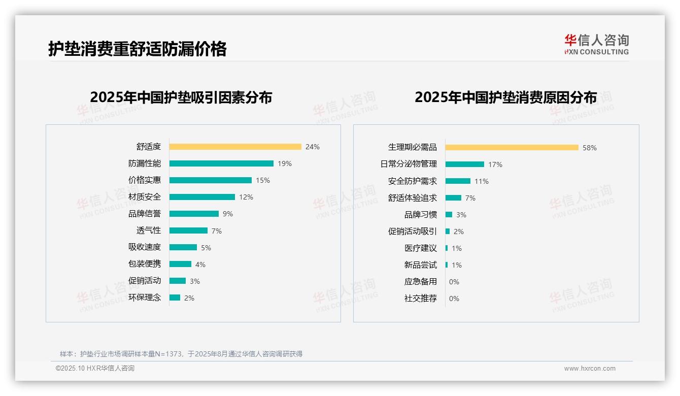 据华信人咨询报告：58%护垫消费由生理期需求驱动-2025年10月-护垫-38