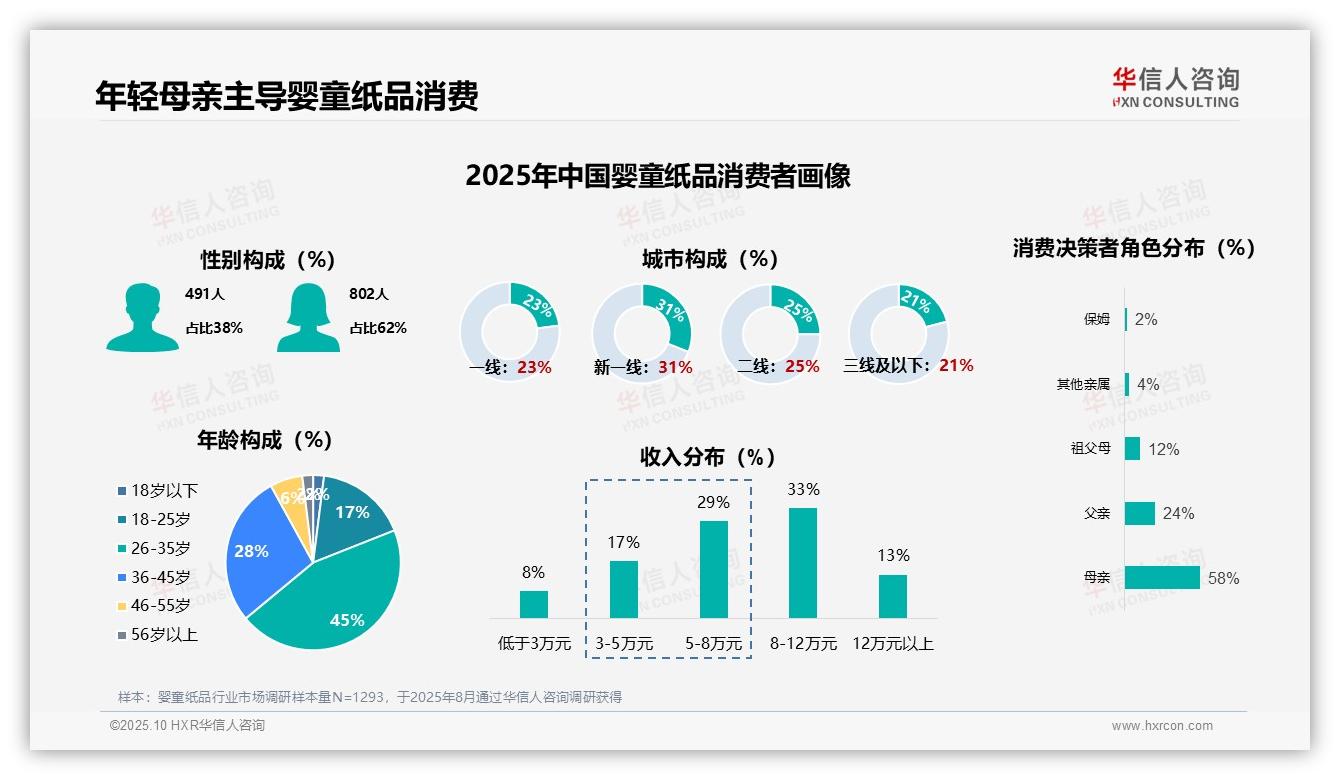 华信人咨询证实：母亲主导58%婴童纸品消费决策-2025年10月-婴童纸品-38