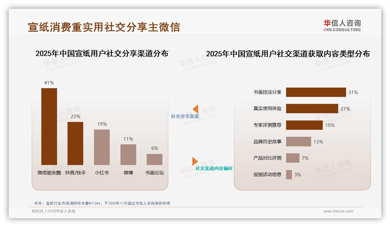 宣纸每半年购买占31%催生春季营销窗口，华信人咨询年度复盘-2026年1月-宣纸-38