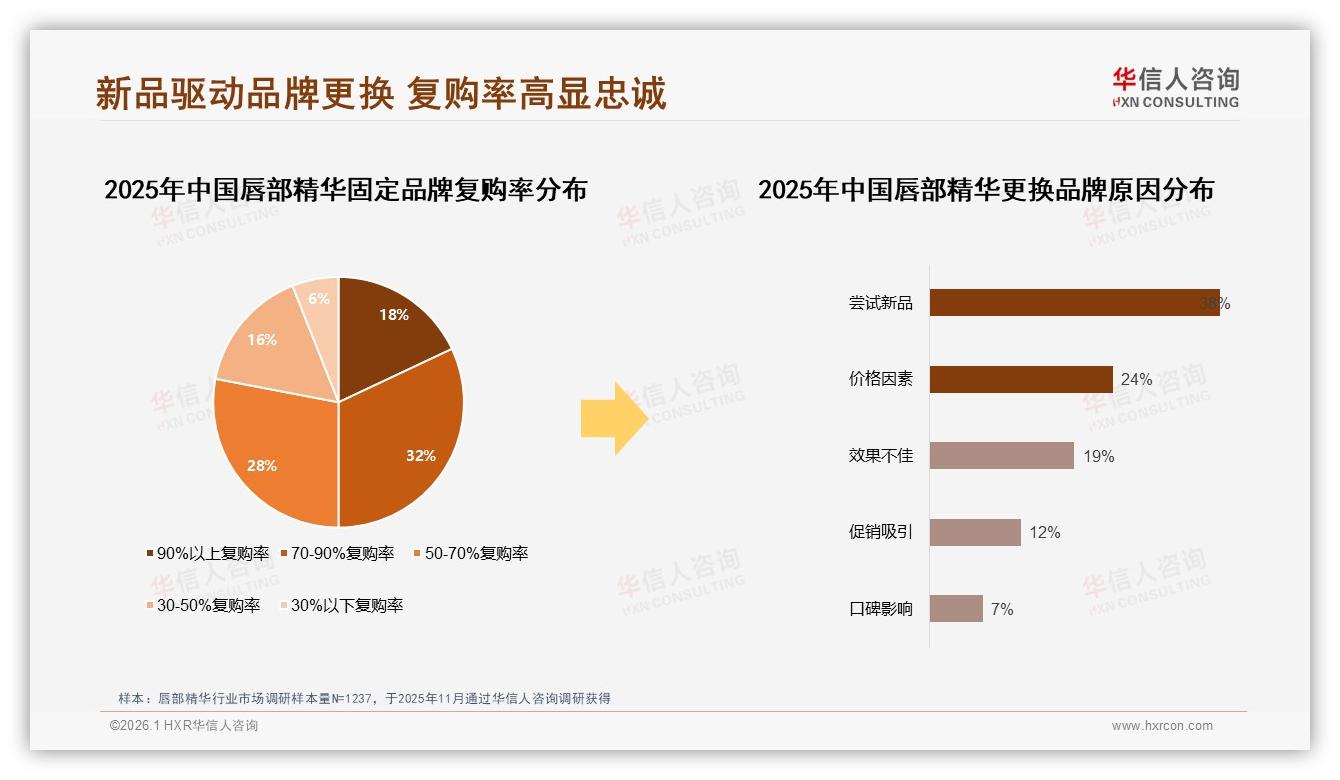 华信人咨询报告解读：88%女性消费者主导唇部精华，高线年轻市场59%份额待深耕-2026年1月-唇部精华-38