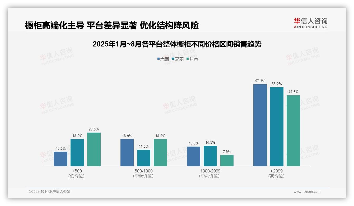 高端橱柜贡献天猫57.3%销售额——华信人咨询报告深度解析-2025年10月-整体橱柜-38