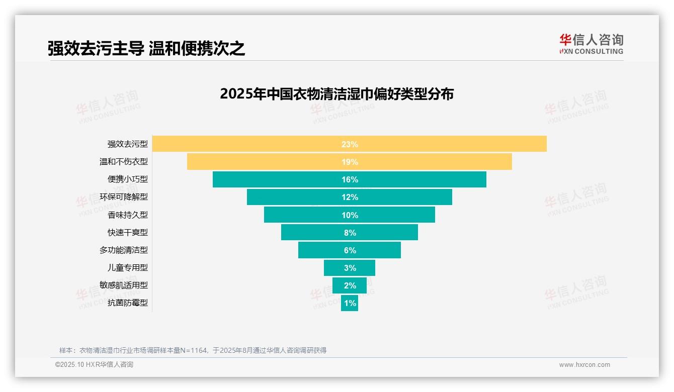 应急清洁需求27%成衣物湿巾消费主因，华信人咨询年度报告精华-2025年10月-衣物清洁湿巾-38