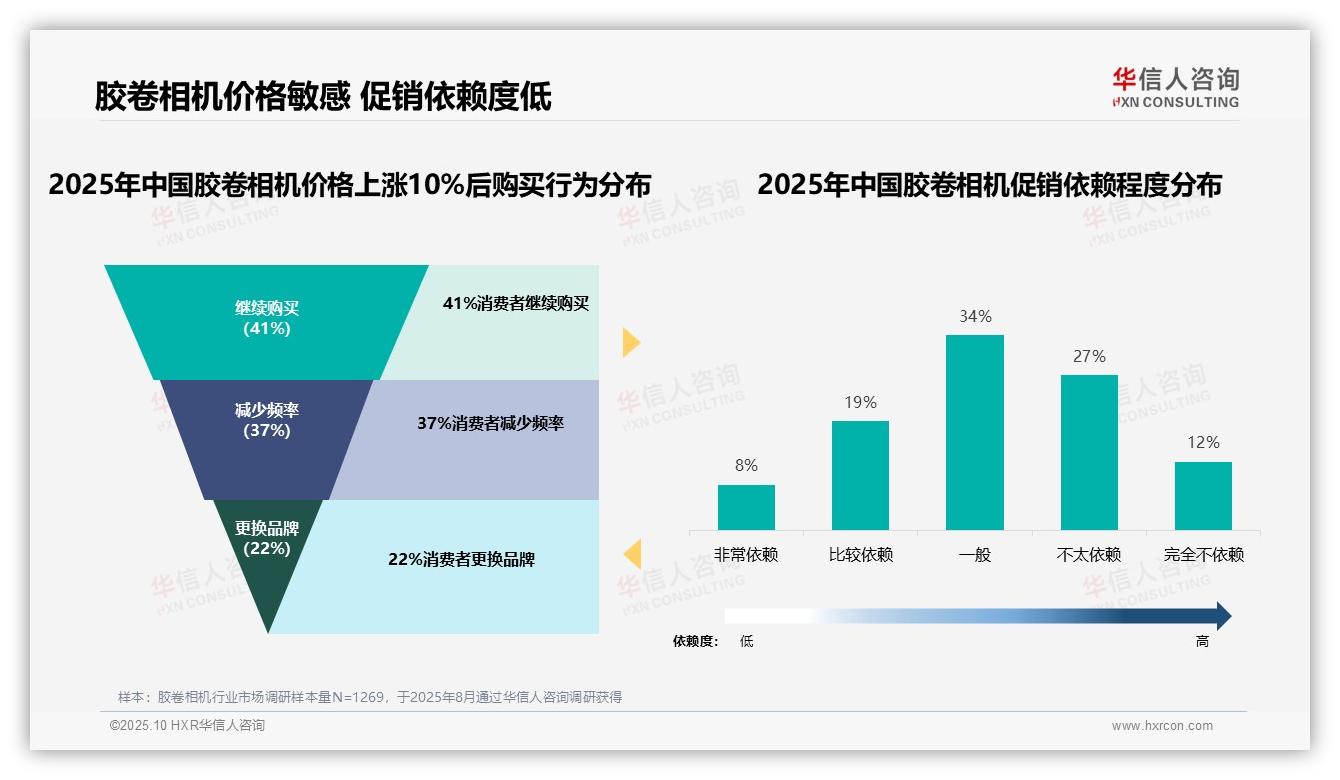 官方数据：华信人咨询报告显示41%消费者胶卷相机涨价不离弃-2025年10月-胶卷相机-38