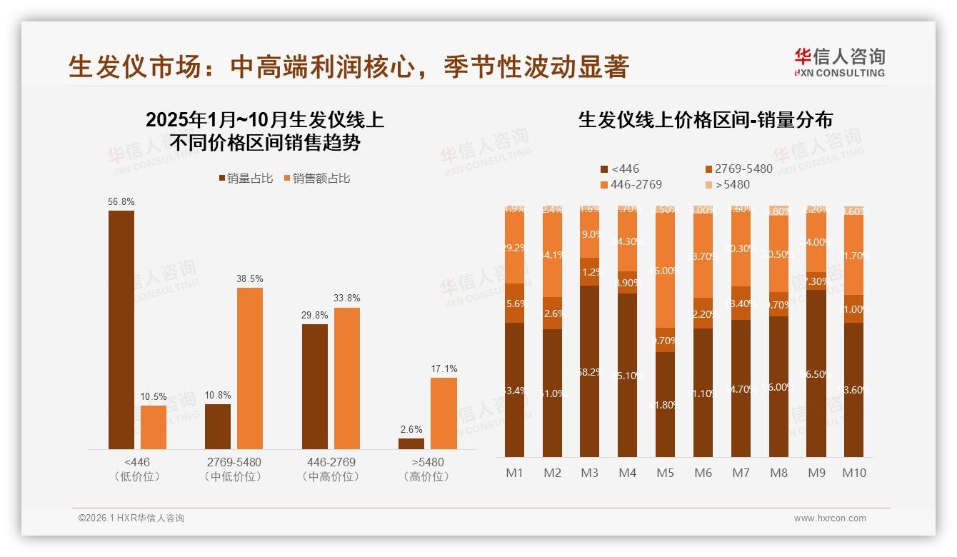 中端46%销量峰值月生发仪价格带，华信人咨询年度复盘促品牌卡位-2026年1月-生发仪-38