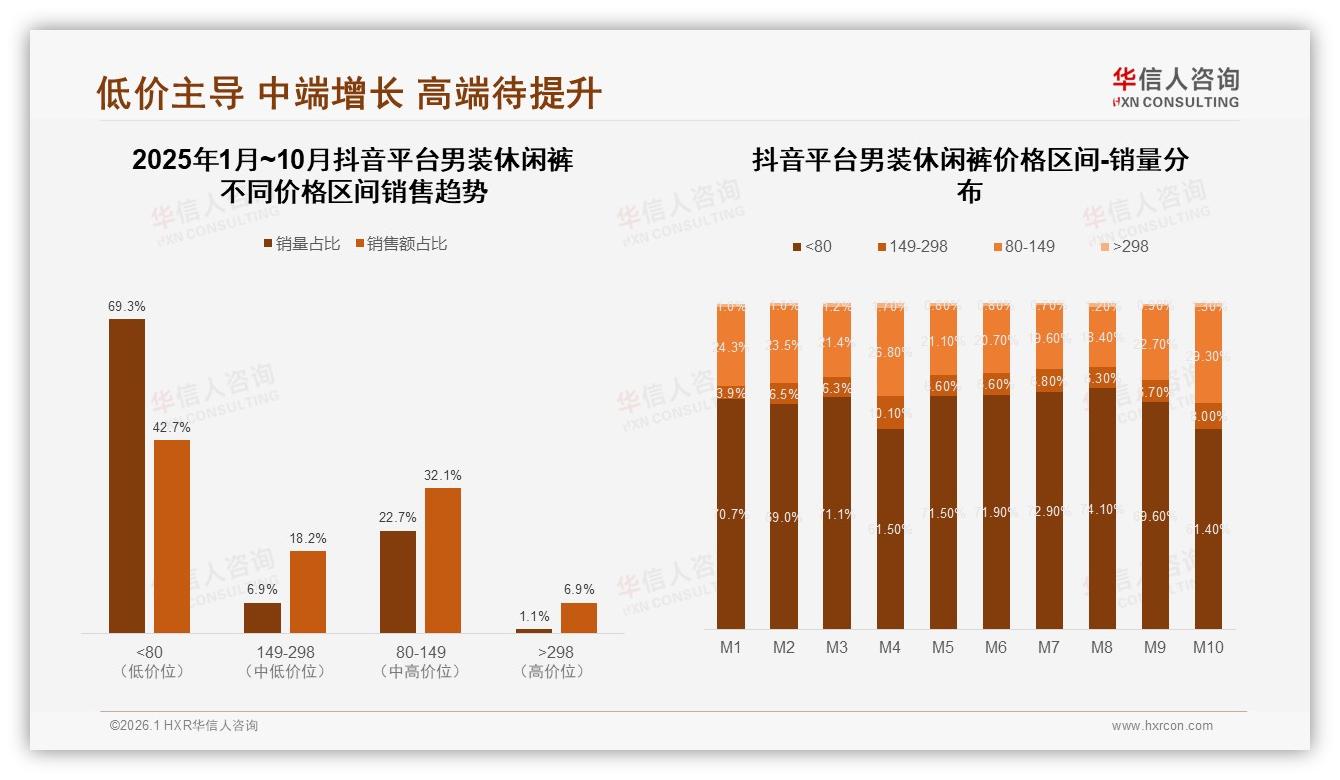 抖音50%份额反超天猫男装休闲裤低价69%销量却仅42%销售额-2026年1月-男装休闲裤-38