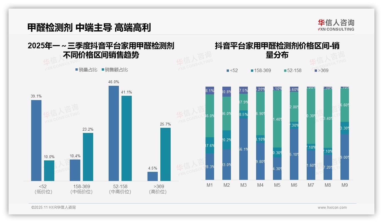 行业风向：华信人咨询报告提出京东高端甲醛检测剂销售占比27.4%-2025年11月-家用甲醛检测剂-38
