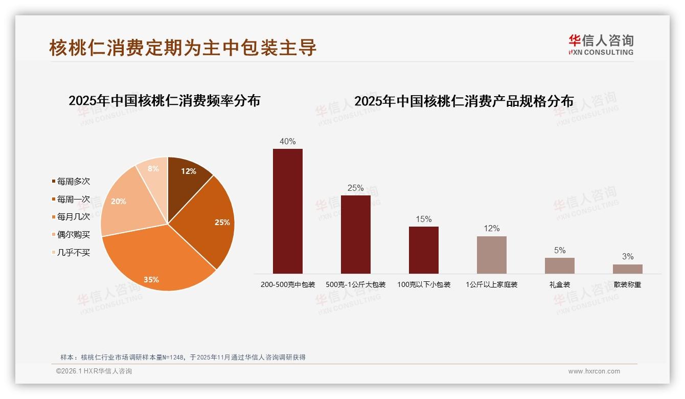 华信人咨询年度复盘：70%复购率却30%因新口味流失，核桃仁口味创新迫在眉睫-2026年1月-核桃仁-38