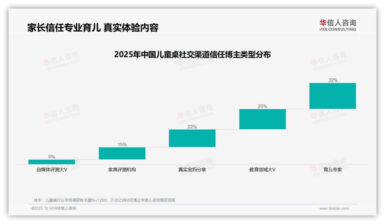 行业风向：华信人咨询报告提出32%家长最信任育儿专家-2025年10月-儿童桌-38