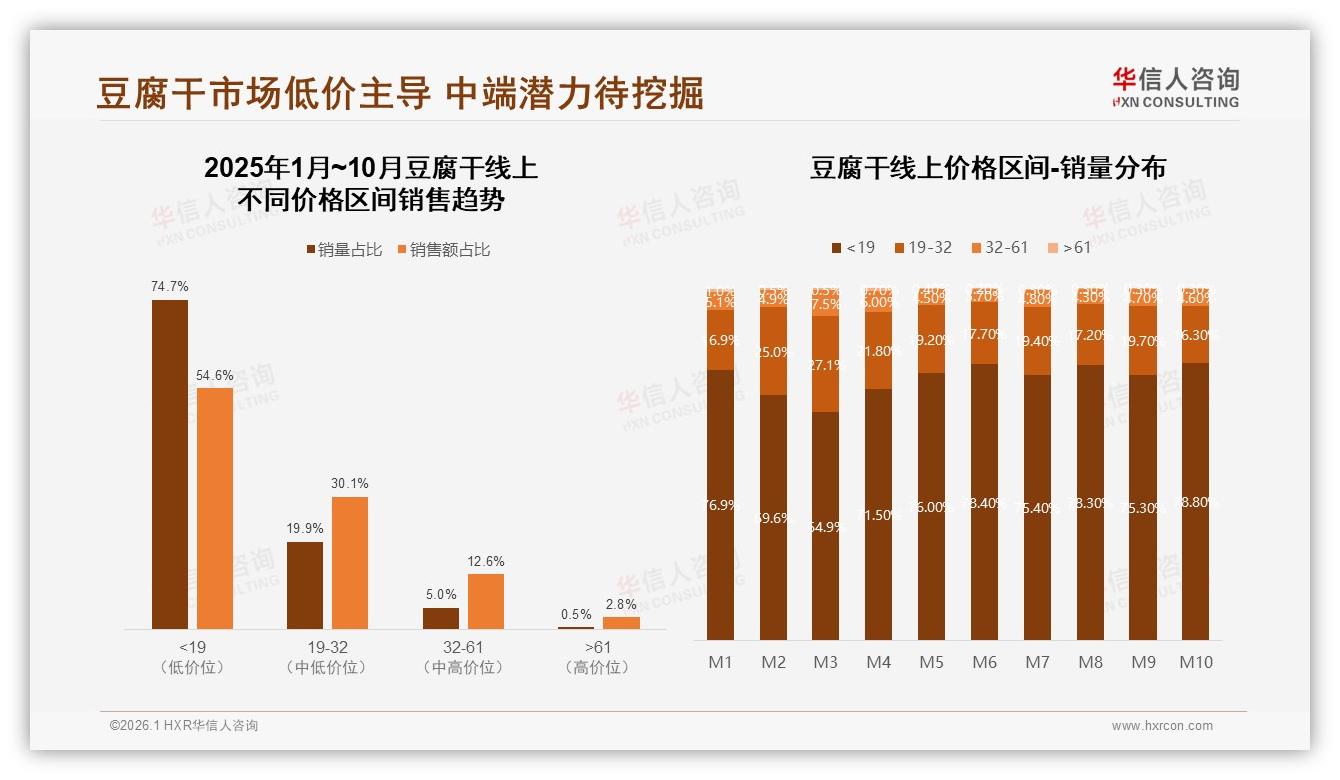 智能推荐需求28%领跑豆腐干数字体验，售后AI仅9%亟待补强——华信人咨询趋势雷达报告-2026年1月-豆腐干-38