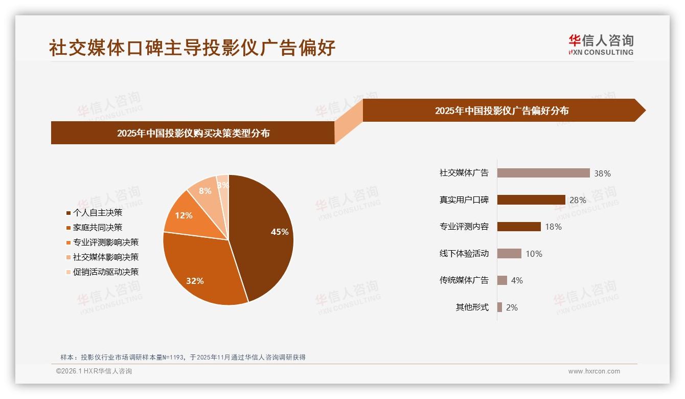 首次购买占58%投影仪需求爆发，华信人咨询数据洞察：品牌抢新客靠社交口碑-2026年1月-投影仪-38