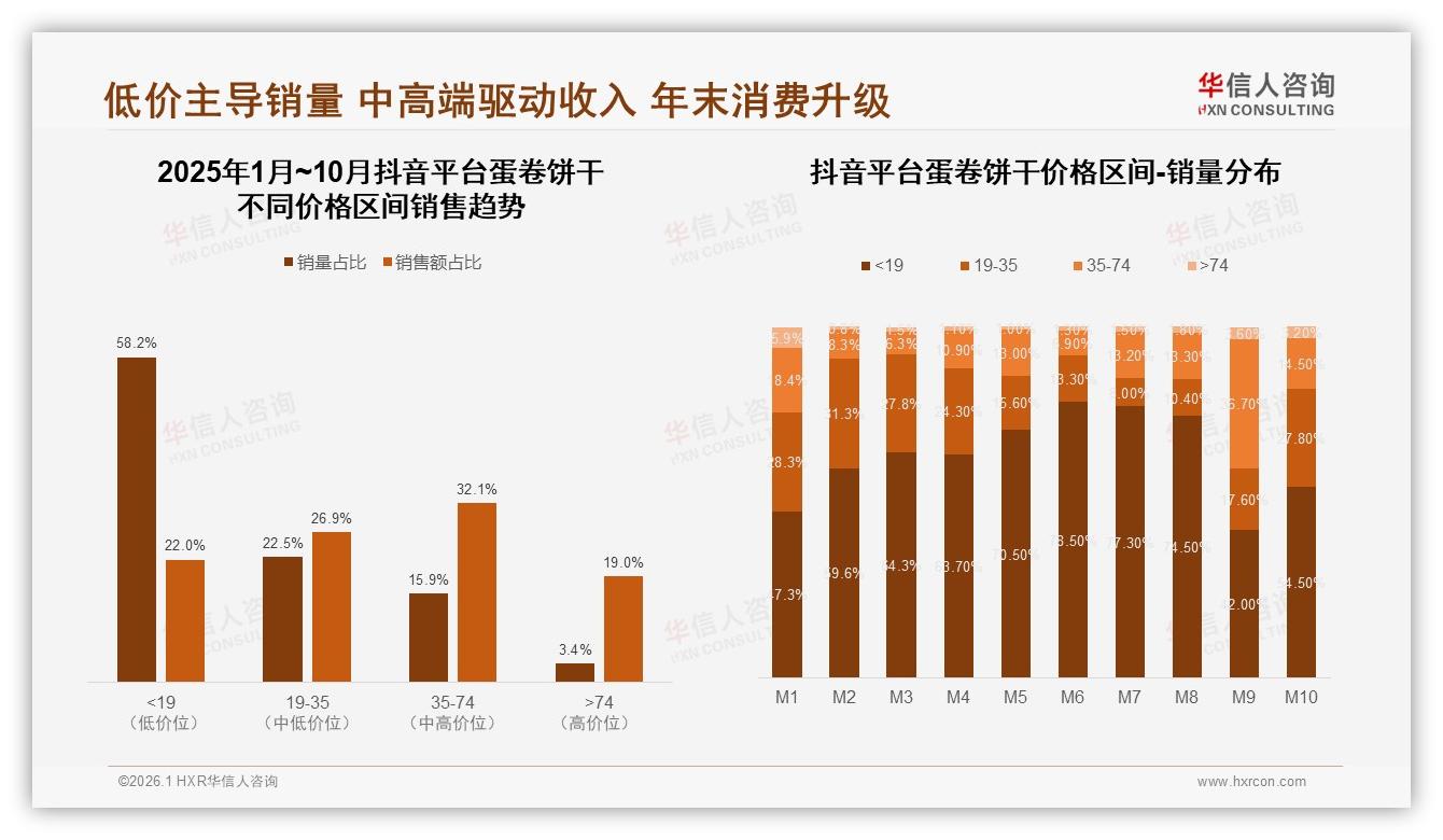 华信人咨询权威发布：42%消费者遇涨价仍继续购买，品牌忠诚度高于预期-2026年1月-蛋卷饼干-38