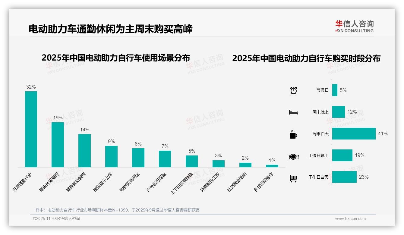 华信人咨询证实：67%消费者偏好锂电池-2025年11月-电动助力自行车-38