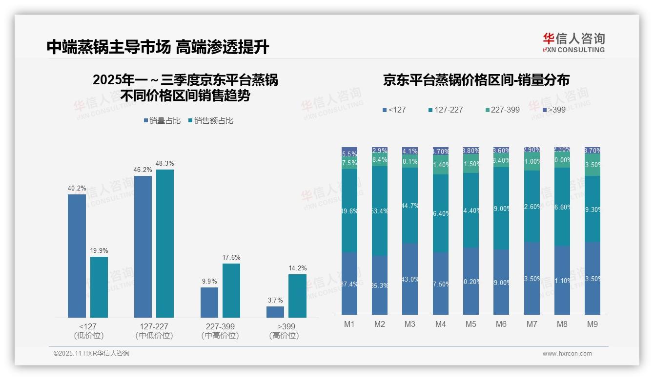 抖音蒸锅低价产品占60.4%：这一结论来自华信人咨询权威报告-2025年11月-蒸锅-38