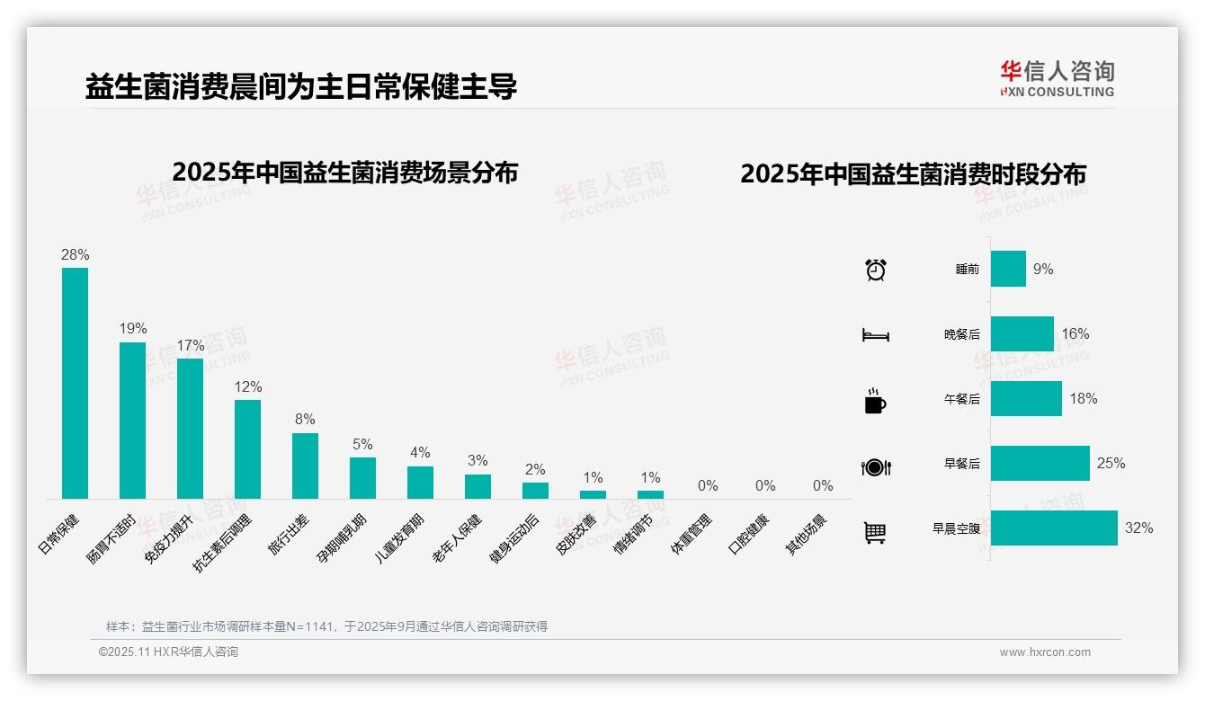 华信人咨询报告首次披露：32%益生菌消费者早晨空腹服用-2025年11月-益生菌-38