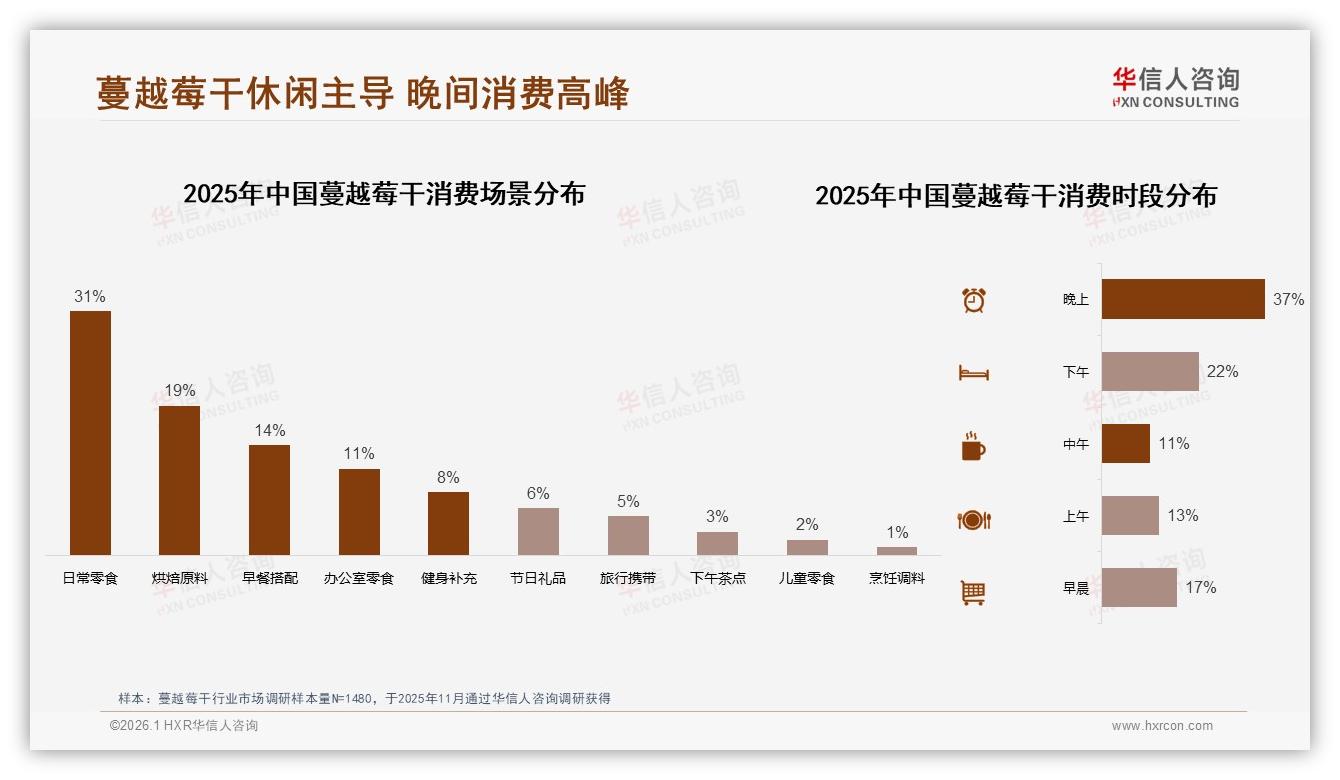 华信人咨询蔓越莓干趋势报告：26~45岁女性占58%蔓越莓干健康红利待掘-2026年1月-蔓越莓干-38