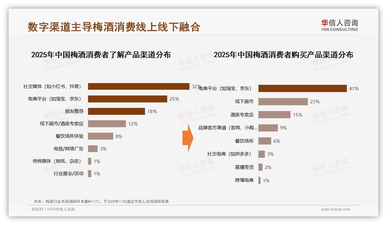 32%社交媒体触达，梅酒数字营销投放路径优化策略-2026年1月-梅酒-38